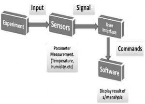 Διαδικασία Καταγραφής Δεδομένων