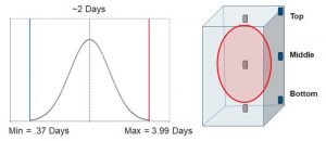 Γράφημα Χρόνου Θερμοκρασίας