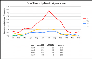 Αναφορά δεδομένων συναγερμών