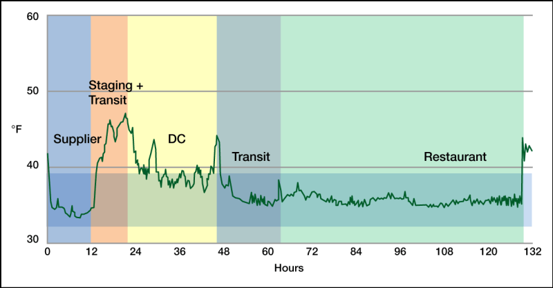 Παραβιάσεις Θερμοκρασίας